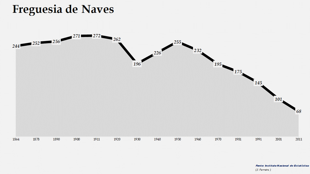 Naves - Evolução da população entre 1864 e 2011
