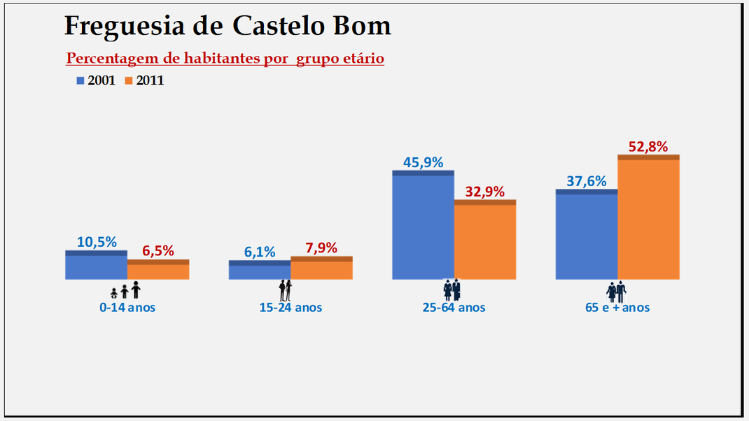 Castelo Bom– Percentagem de habitantes por grupo etário (2001 e 2011)