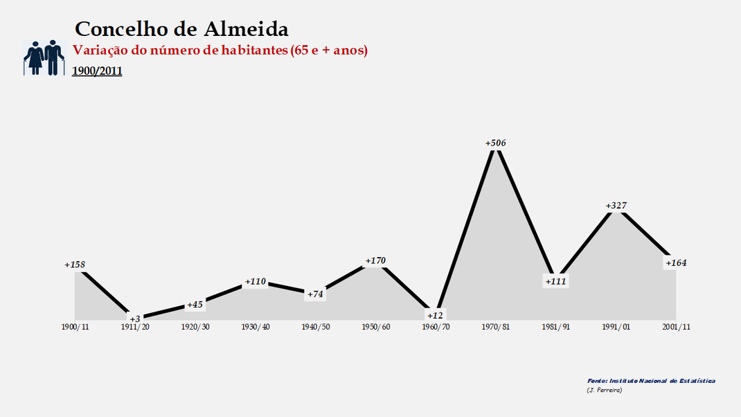 Almeida - Variação do número de habitantes (65 e + anos) 1900-2011