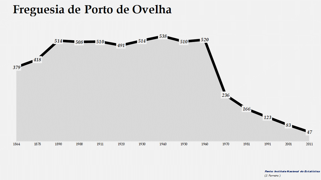 Porto de Ovelha - Evolução da população entre 1864 e 2011