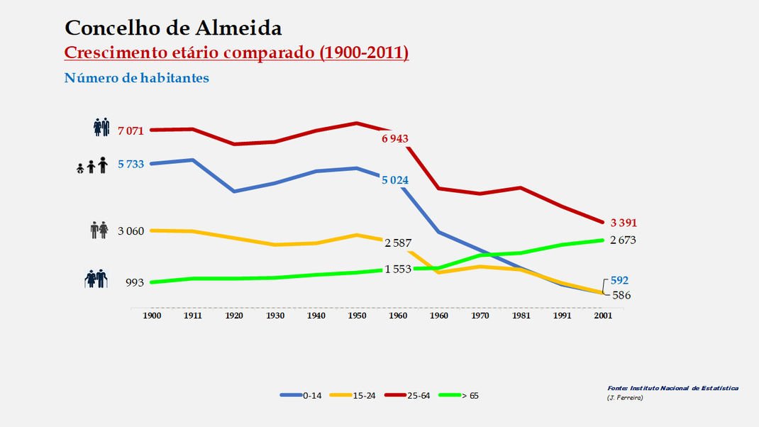 Almeida - Distribuição da população por grupos etários (comparada) 1900-2011