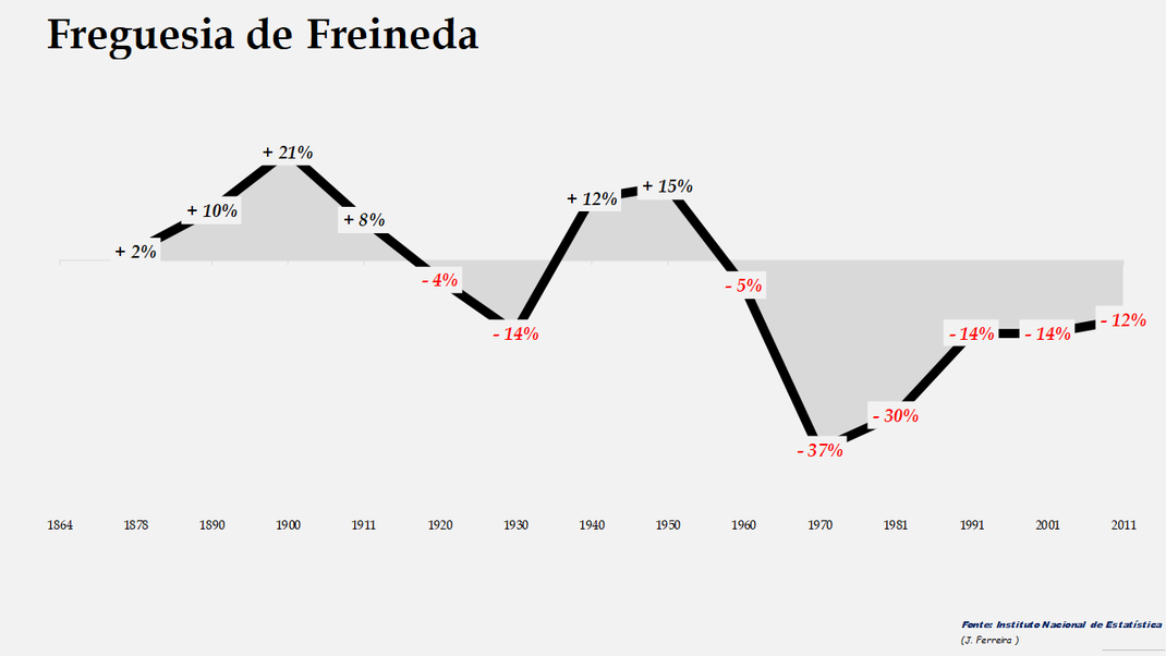 Freineda - Evolução  percentual da população entre 1864 e 2011