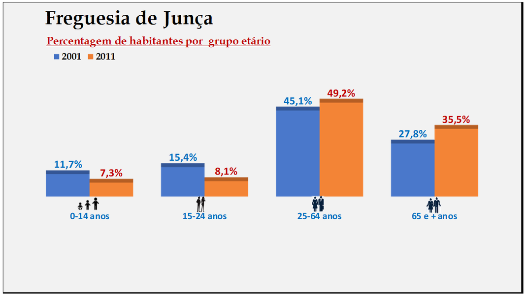 Junça – Percentagem de cada grupo etário em 2001 e 2011
