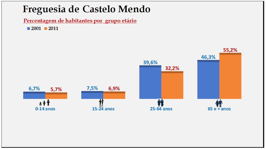 Castelo Mendo– Percentagem de habitantes por grupo etário (2001 e 2011)