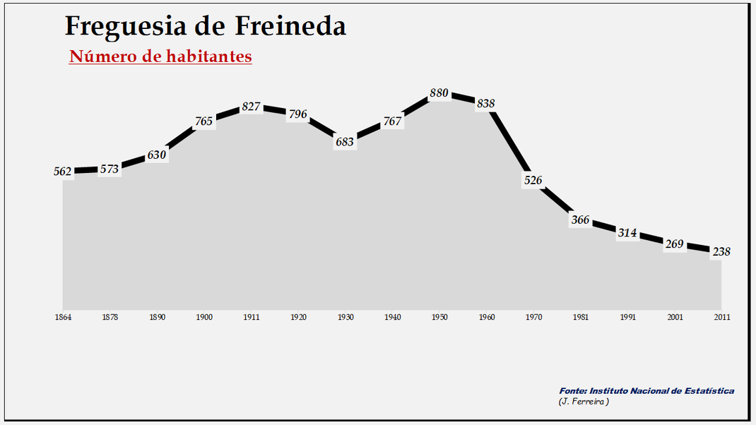 Freineda - Evolução da população entre 1864 e 2011