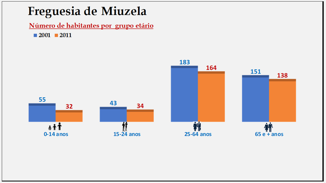 Miuzela - Grupos etários em 2001 e 2011