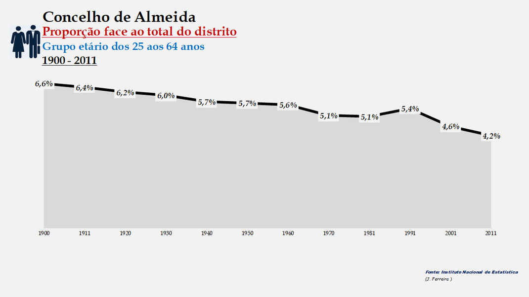 Almeida - Proporção face ao total da população do distrito (25-64 anos) 1900/2011