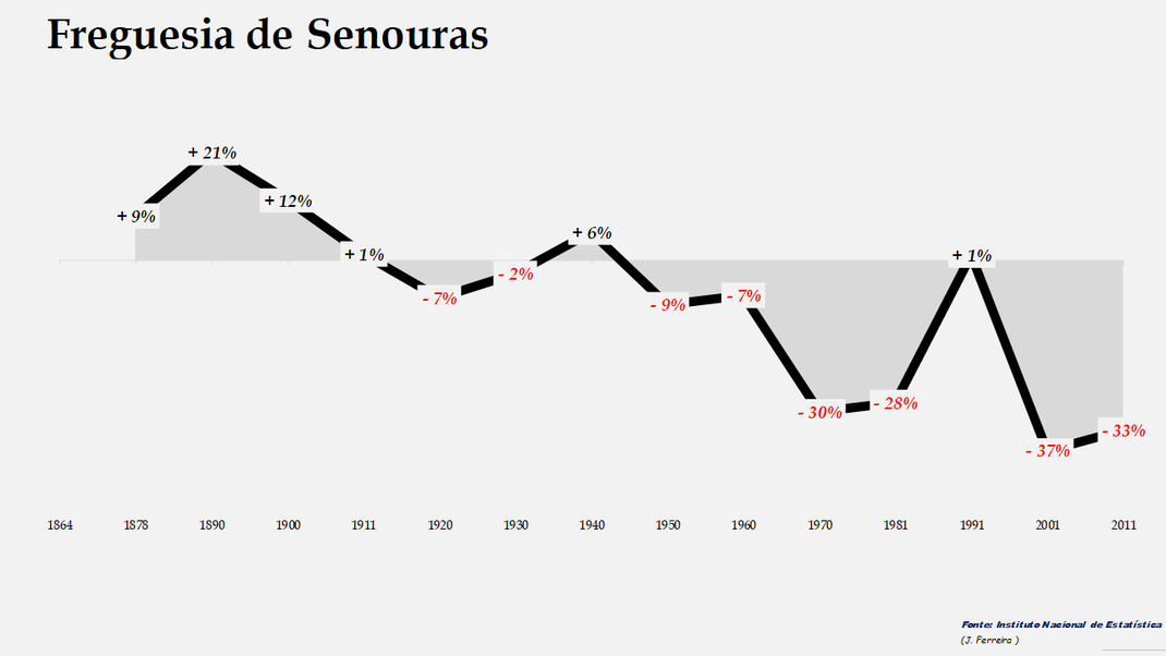 Senouras - Evolução  percentual da população entre 1864 e 2011