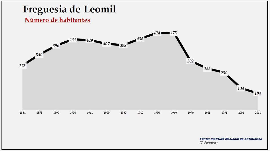 Leomil - Evolução da população entre 1864 e 2011