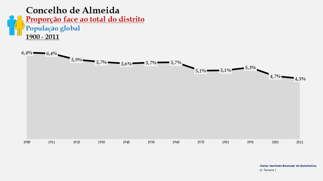 Almeida - Proporção face ao total da população do distrito (global) 1900/2011