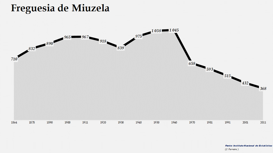 Miuzela - Evolução da população entre 1864 e 2011