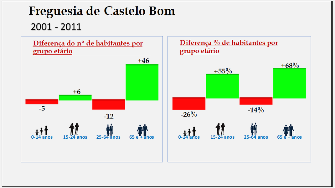 Castelo Bom– Diferenças por grupo etário (1878-2011)