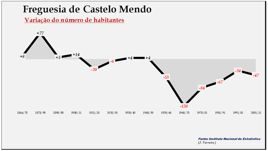 Castelo Mendo– Variação do número de habitantes