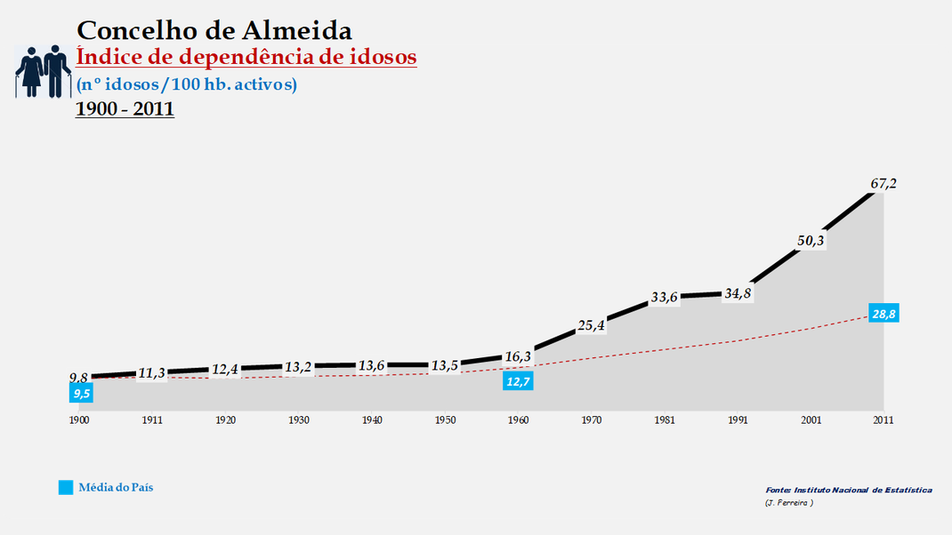 Almeida - Índice de dependência de idosos 1900-2011