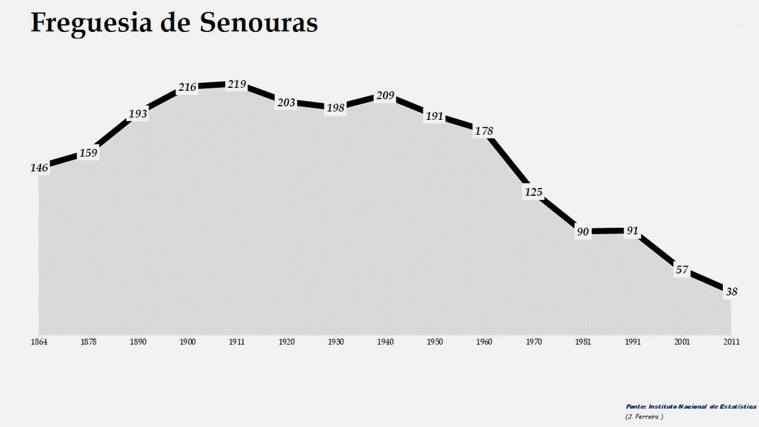 Senouras - Evolução da população entre 1864 e 2011