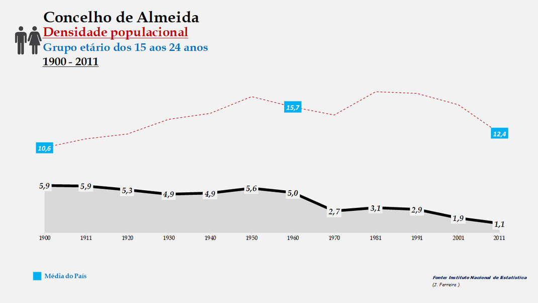 Almeida - Densidade populacional (15-24 anos) 1900-2011
