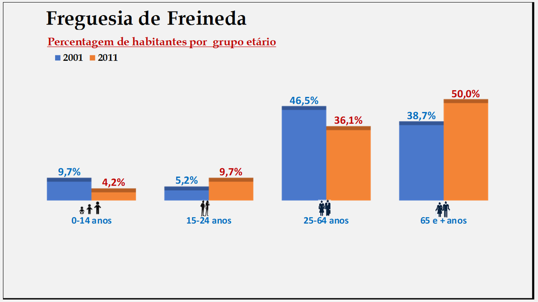 Freineda – Percentagem de cada grupo etário em 2001 e 2011