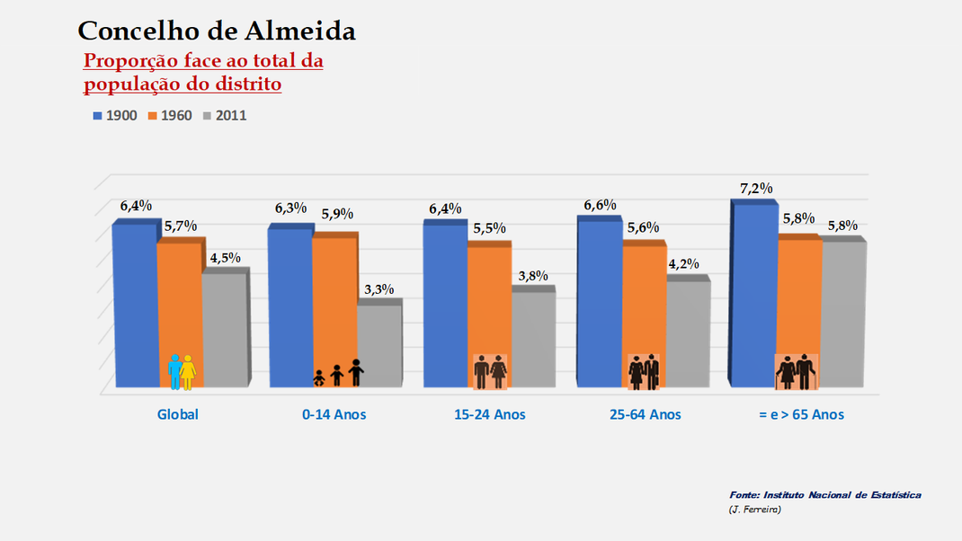 Almeida - Proporção face ao total da população do distrito (comparativo) 1900-1960-2011