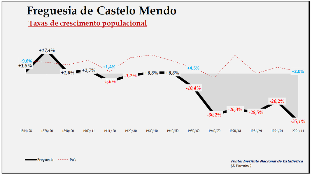 Castelo Mendo - Evolução  percentual da população entre 1864 e 2011