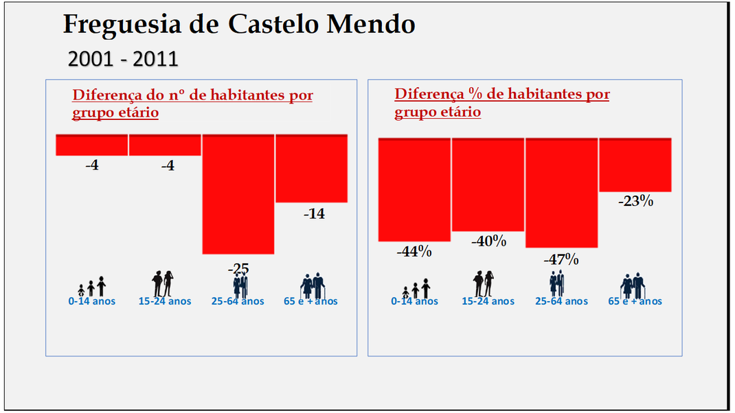 Castelo Mendo– Diferenças por grupo etário (1878-2011)