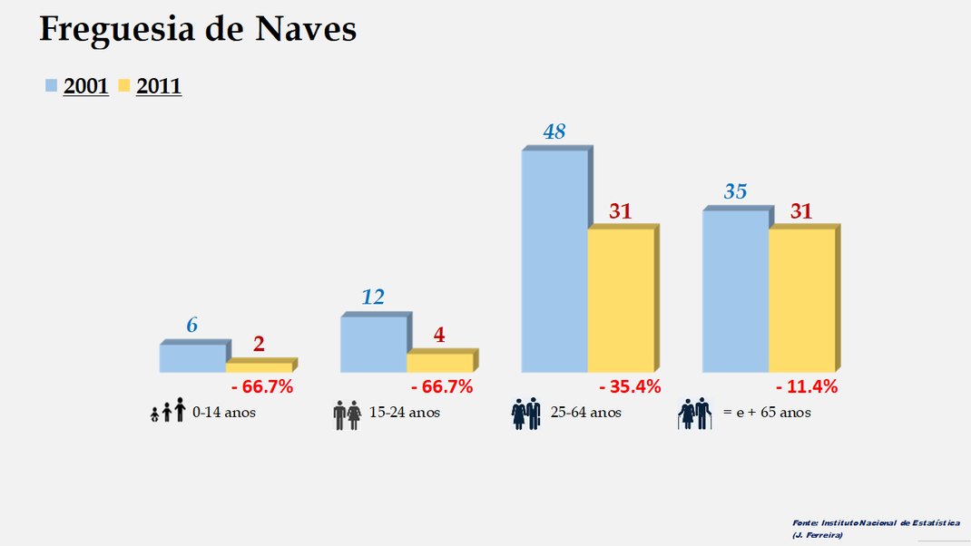 Naves - Grupos etários em 2001 e 2011