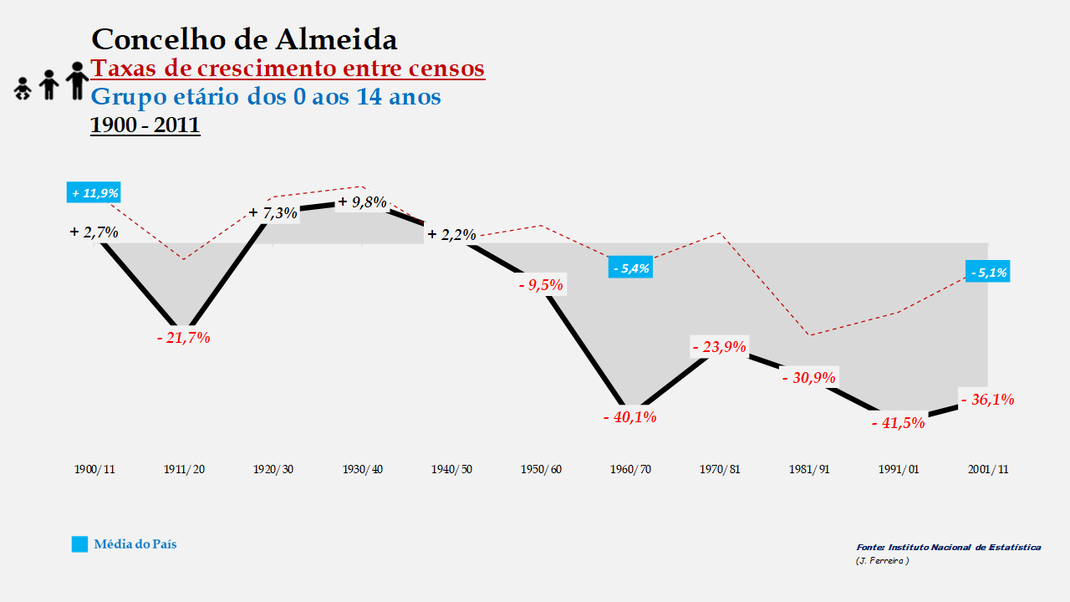 Almeida – Taxa de crescimento populacional entre censos (0-14 anos) 1900-2011