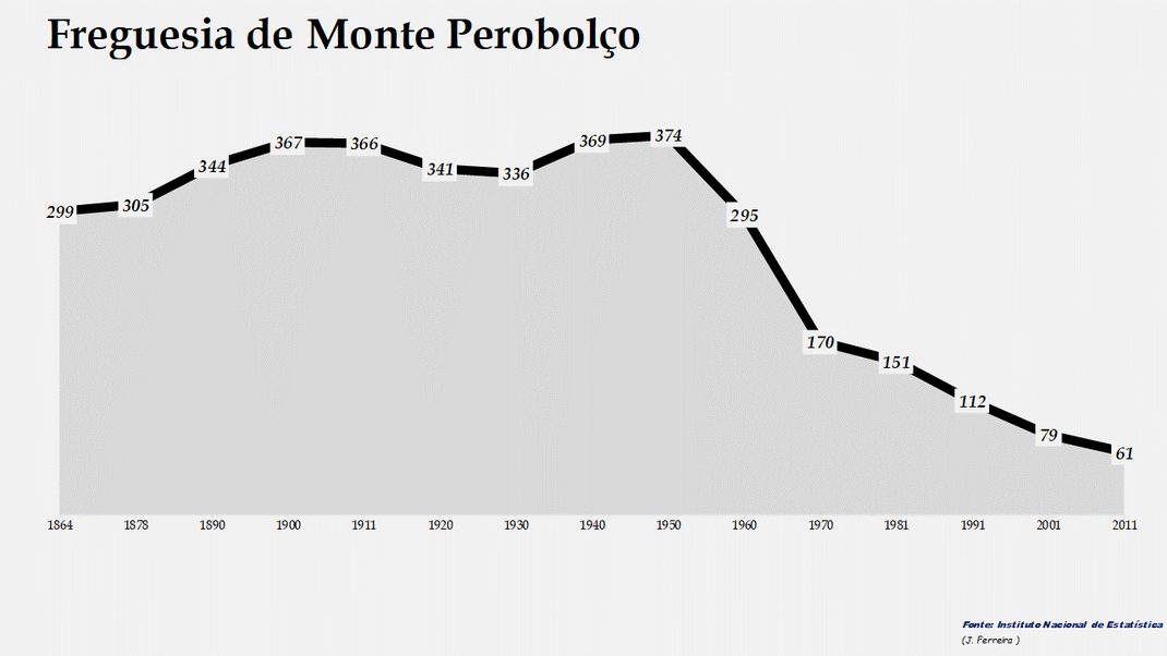 Monte Perobolço - Evolução da população entre 1864 e 2011