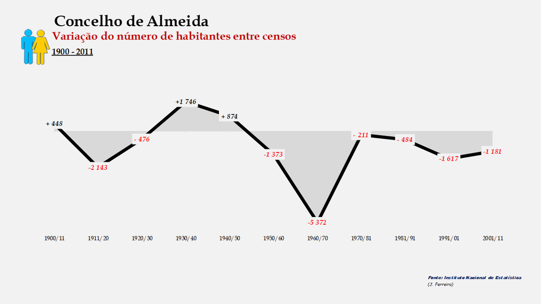 Almeida - Variação do número de habitantes (global) 1900-2011
