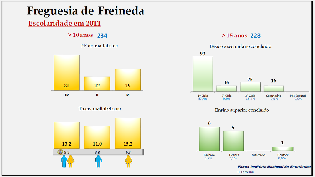Freineda– Escolaridade e taxas de analfabetismo em 2011