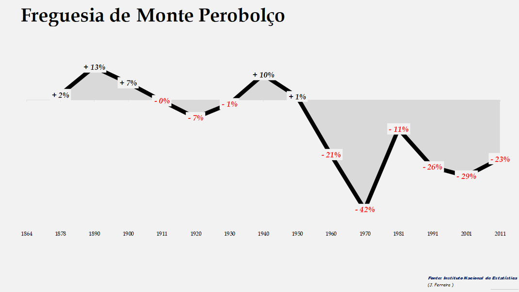 Monte Perobolço - Evolução  percentual da população entre 1864 e 2011