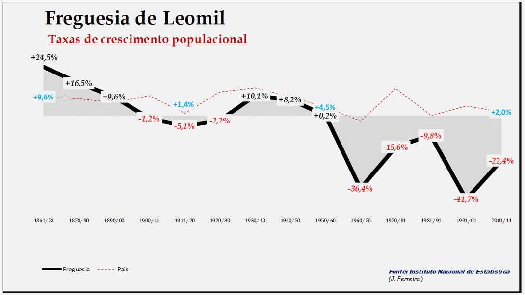 Leomil - Evolução  percentual da população entre 1864 e 2011