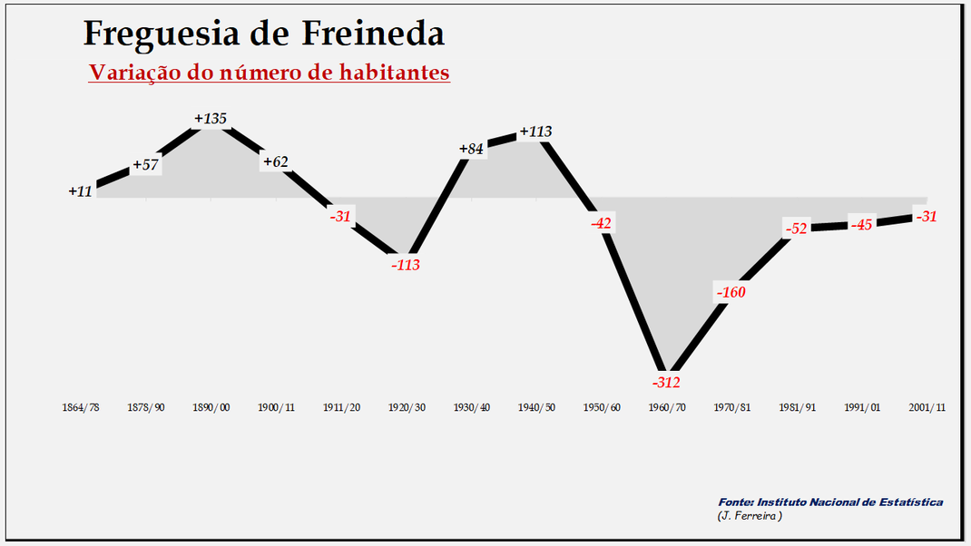 Freineda– Variação do número de habitantes