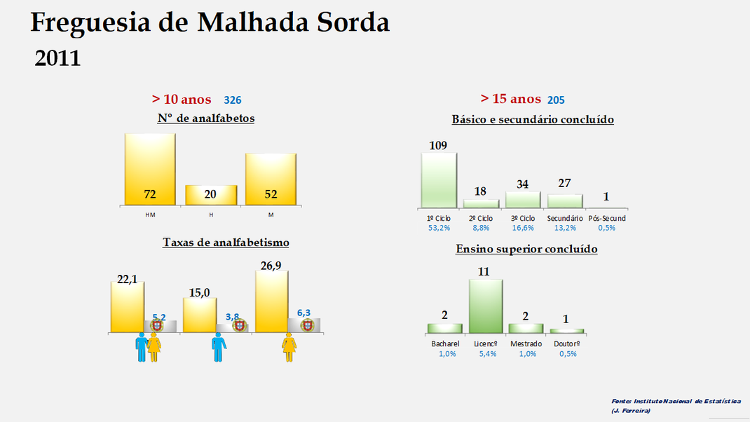 Malhada Sorda - Taxas de analfabetismo e níveis de escolaridade