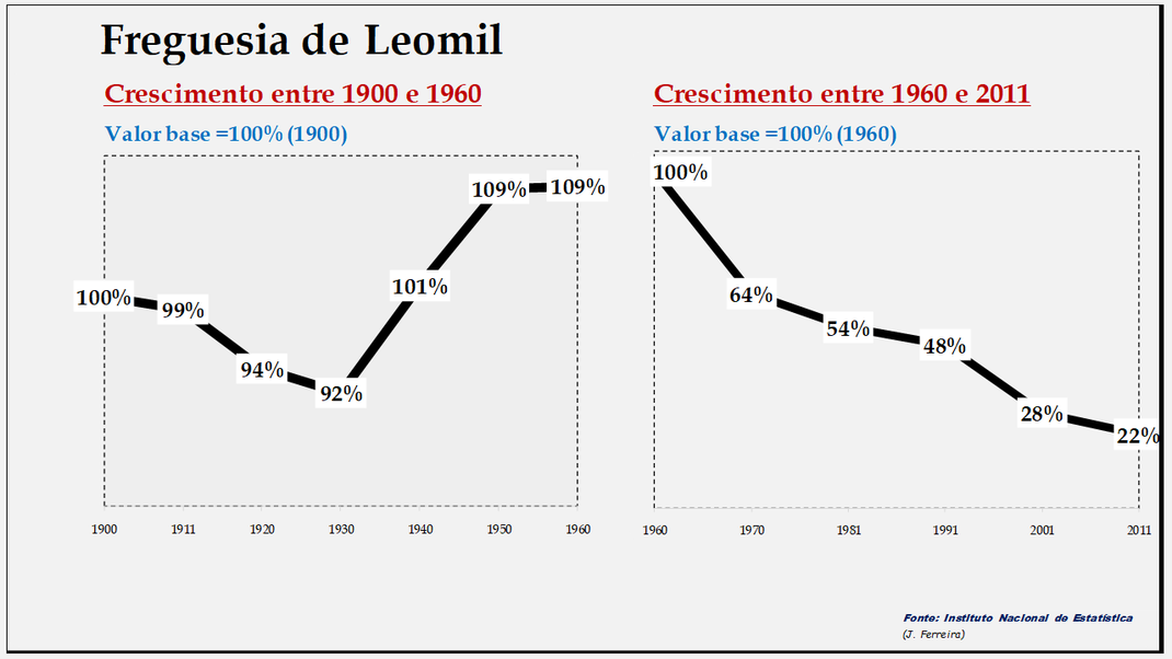Leomil– Evolução da população comparada (1900-1960; 1960-2011)