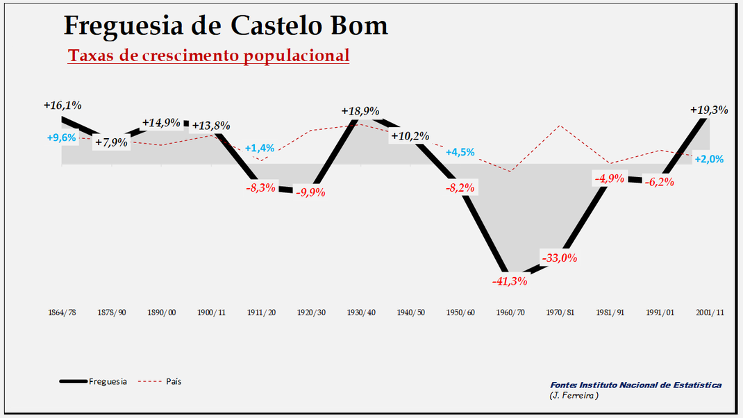 Castelo Bom - Evolução  percentual da população entre 1864 e 2011