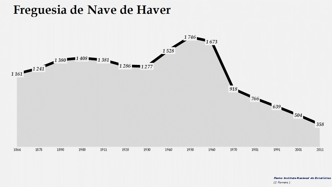 Nave de Haver - Evolução da população entre 1864 e 2011