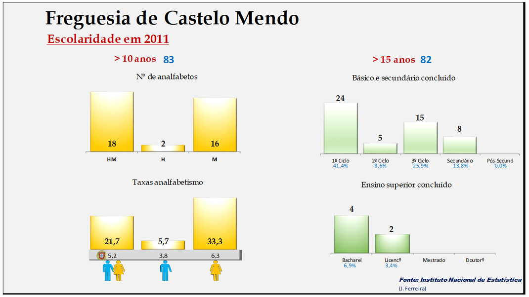 Castelo Mendo– Escolaridade e taxas de analfabetismo em 2011