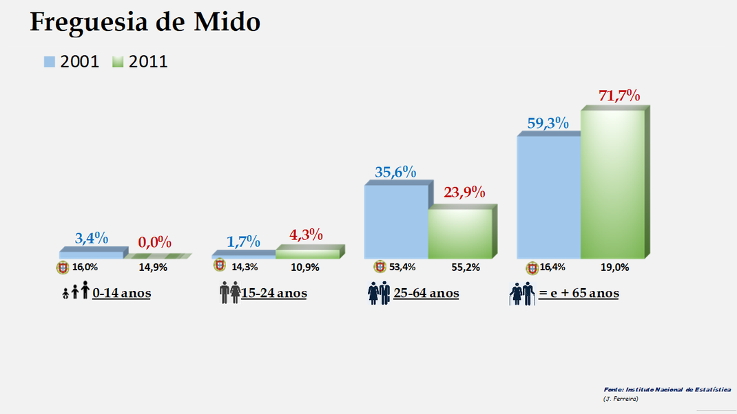 Mido – Percentagem de cada grupo etário em 2001 e  2011