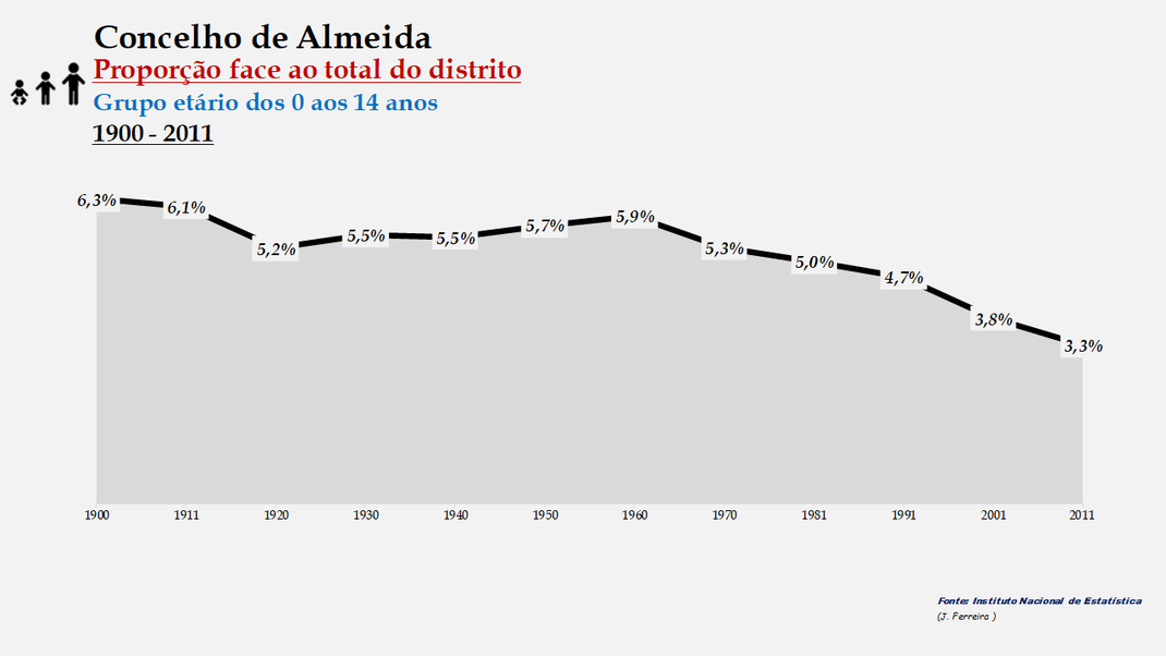 Almeida - Proporção face ao total da população do distrito (0-14 anos) 1900/2011