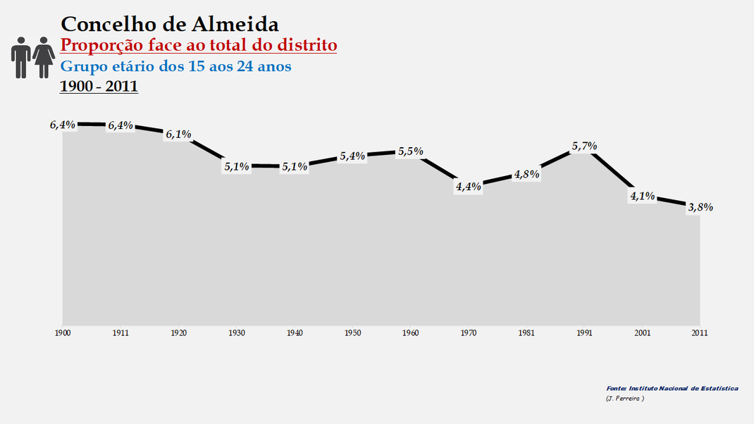 Almeida - Proporção face ao total da população do distrito (15-24 anos) 1900/2011