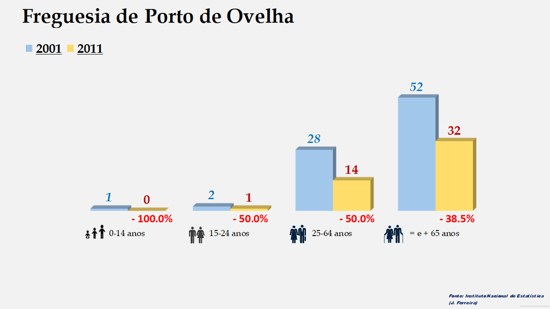 Porto de Ovelha - Grupos etários em 2001 e 2011
