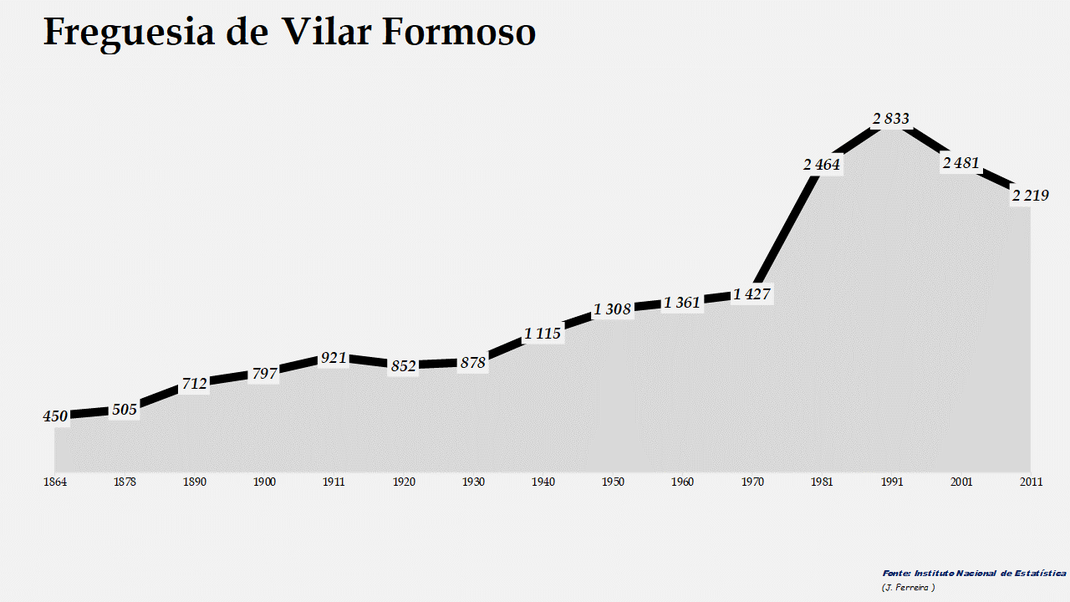 Vilar Formoso - Evolução da população entre 1864 e 2011