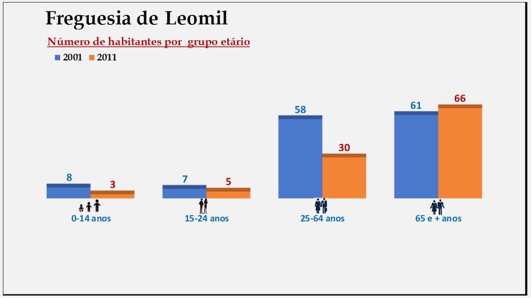 Leomil - Grupos etários em 2001 e 2011
