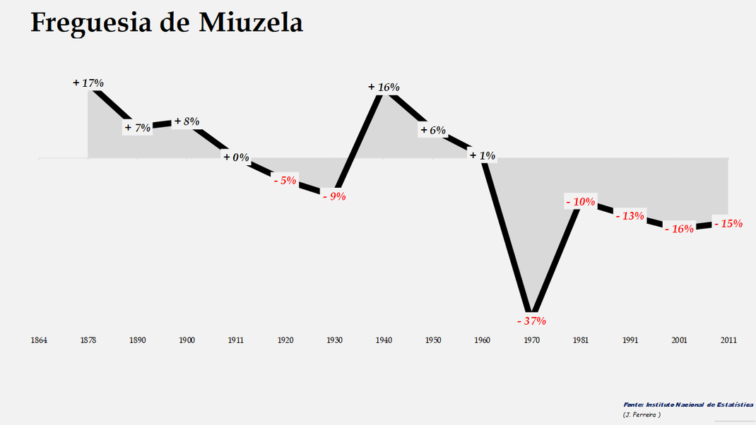 Miuzela - Evolução  percentual da população entre 1864 e 2011