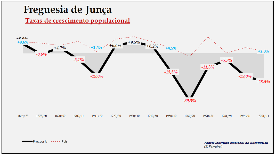 Junça - Evolução  percentual da população entre 1864 e 2011