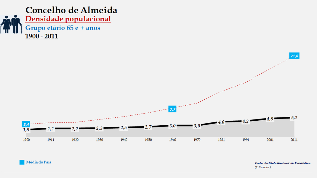 Almeida - Densidade populacional (65 e + anos) 1900-2011
