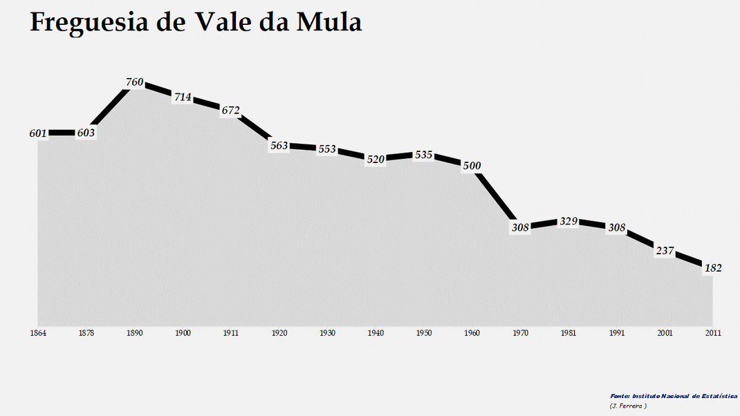 Vale da Mula - Evolução da população entre 1864 e 2011
