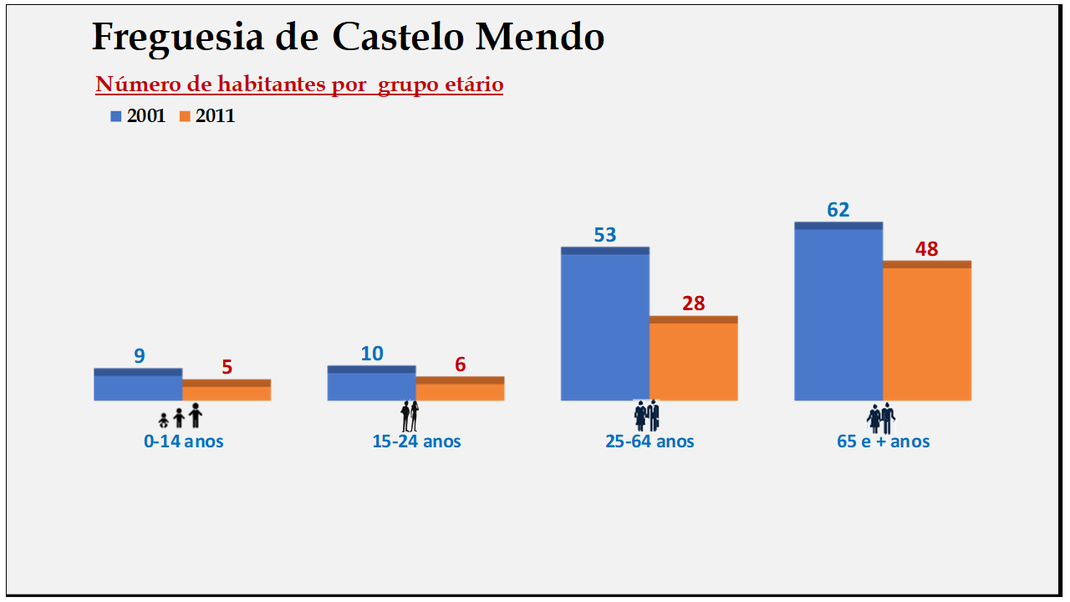 Castelo Mendo - Grupos etários em 2001 e 2011