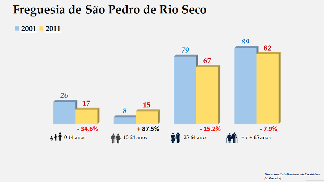 São Pedro de Rio Seco - Grupos etários em 2001 e 2011