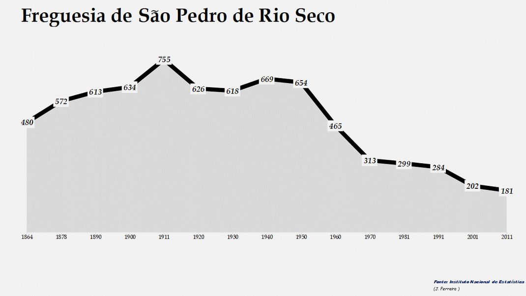 São Pedro de Rio Seco - Evolução da população entre 1864 e 2011